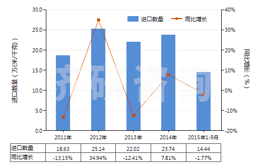 2011-2015年9月中國(guó)聚丙烯腈及其變性短纖≥85%的未漂或漂白布(HS55122100)進(jìn)口量及增速統(tǒng)計(jì)